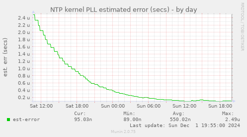 NTP kernel PLL estimated error (secs)