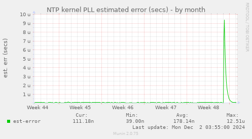 NTP kernel PLL estimated error (secs)