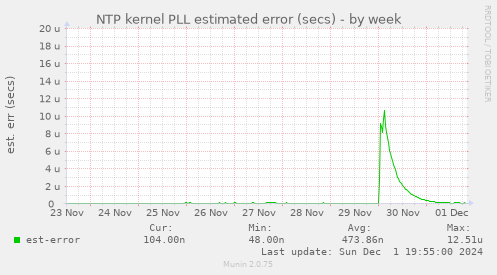 NTP kernel PLL estimated error (secs)