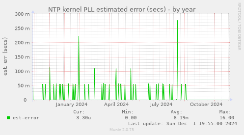 NTP kernel PLL estimated error (secs)