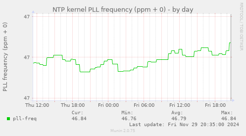 NTP kernel PLL frequency (ppm + 0)