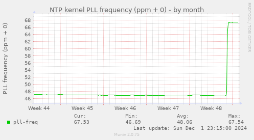 NTP kernel PLL frequency (ppm + 0)