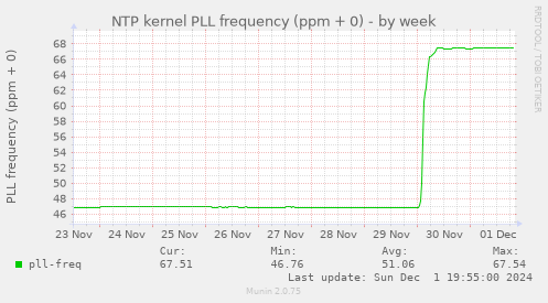 NTP kernel PLL frequency (ppm + 0)