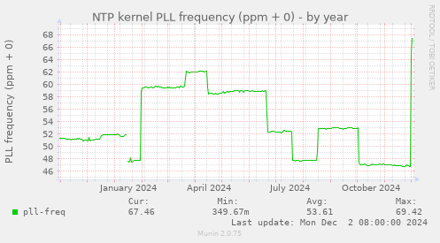 NTP kernel PLL frequency (ppm + 0)