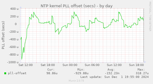 NTP kernel PLL offset (secs)