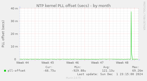 NTP kernel PLL offset (secs)