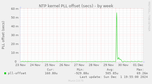 NTP kernel PLL offset (secs)