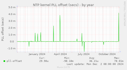 NTP kernel PLL offset (secs)