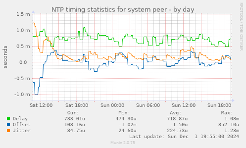 NTP timing statistics for system peer