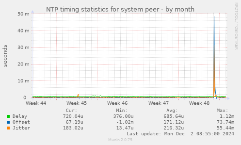 NTP timing statistics for system peer