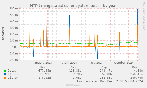 NTP timing statistics for system peer