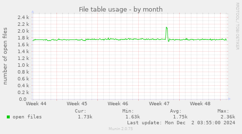 File table usage