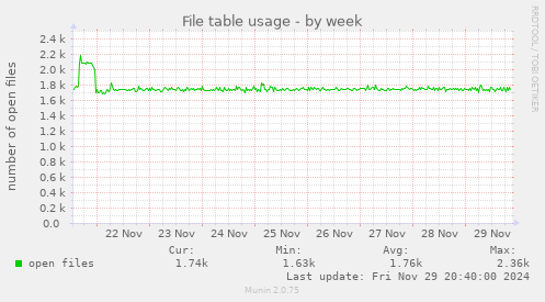 File table usage