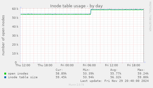 Inode table usage