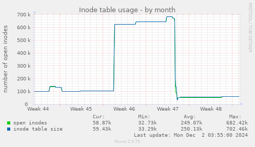 Inode table usage