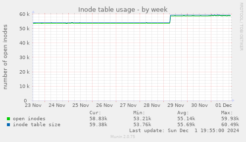 Inode table usage