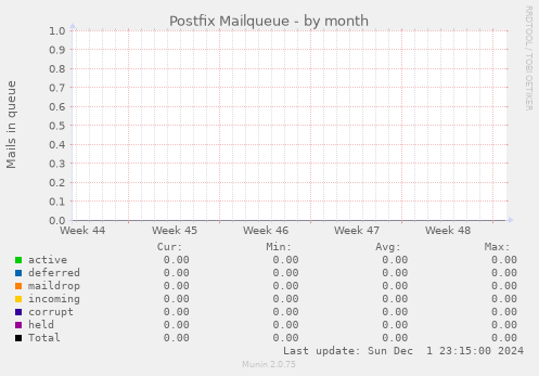 Postfix Mailqueue