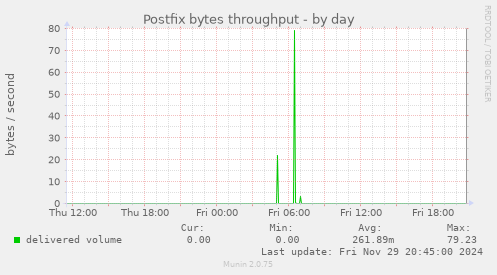 Postfix bytes throughput