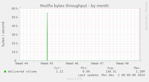 Postfix bytes throughput