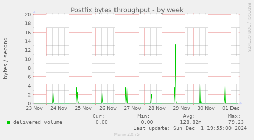 Postfix bytes throughput