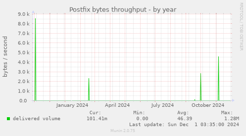 Postfix bytes throughput