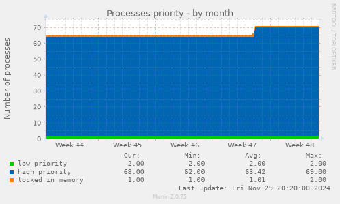 Processes priority