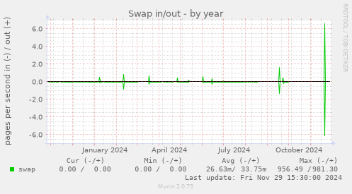 Swap in/out