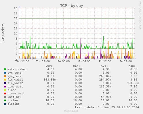 TCP