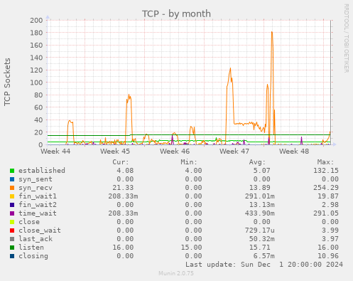 TCP