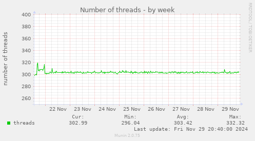 Number of threads