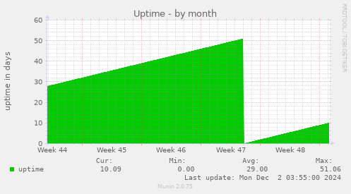 Uptime