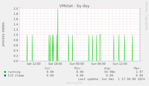 VMstat