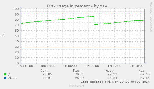 Disk usage in percent