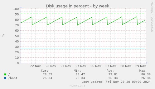 Disk usage in percent