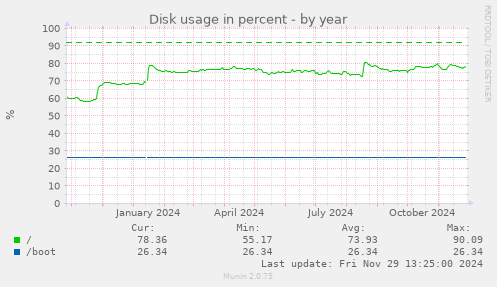 Disk usage in percent