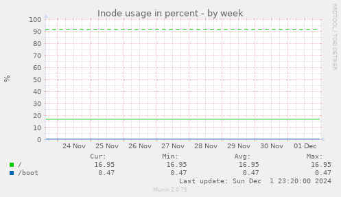 Inode usage in percent