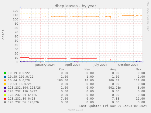 dhcp leases