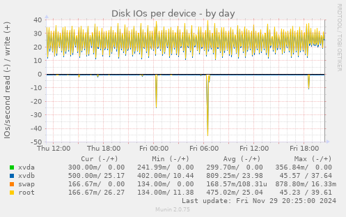 Disk IOs per device