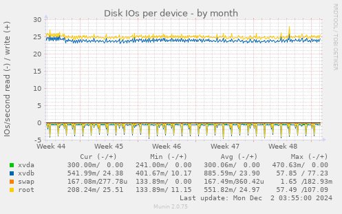 Disk IOs per device