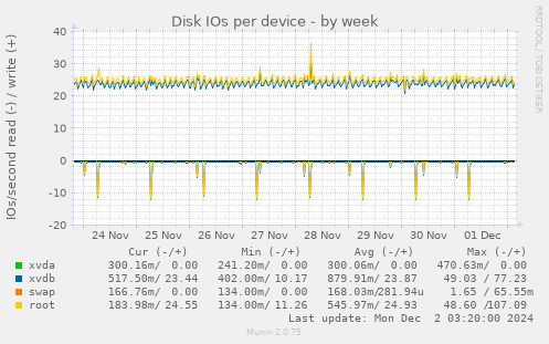 Disk IOs per device