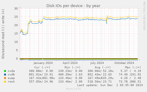 Disk IOs per device