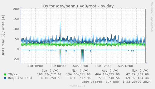 IOs for /dev/bennu_vg0/root