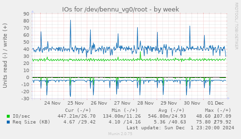 IOs for /dev/bennu_vg0/root