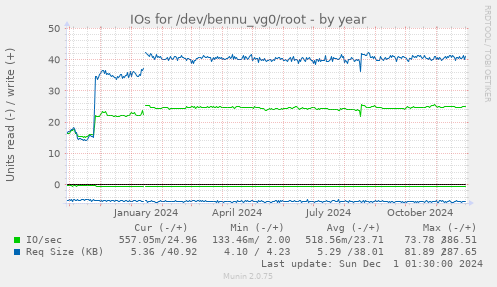 IOs for /dev/bennu_vg0/root