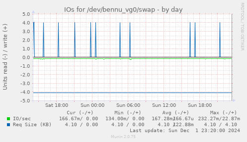 IOs for /dev/bennu_vg0/swap