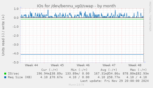 IOs for /dev/bennu_vg0/swap