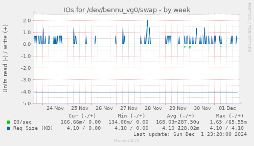 IOs for /dev/bennu_vg0/swap