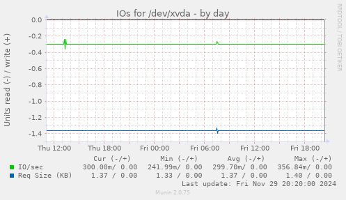 IOs for /dev/xvda