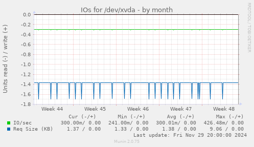 IOs for /dev/xvda