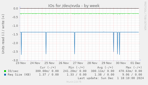 IOs for /dev/xvda